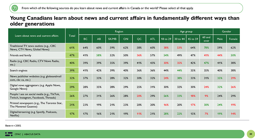 Abacus Data poll, page 21